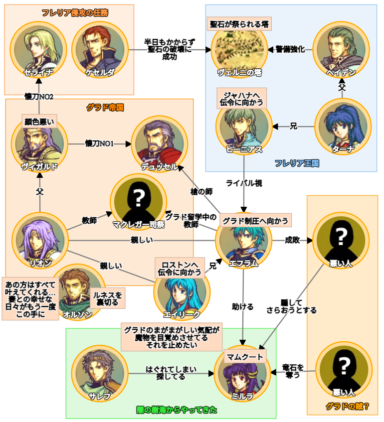 ファイアーエムブレム 聖魔の光石 ファイア-エムブレム聖魔の光石のあるきかた | CB'S Project |本